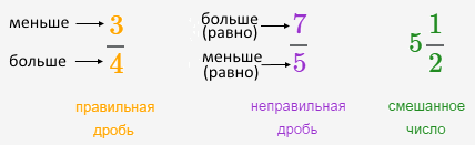 3 вида дробей: правильные дроби, неправильные дроби и смешанные числа
