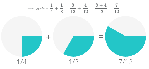 складываем дроби 1/4 и 1/3