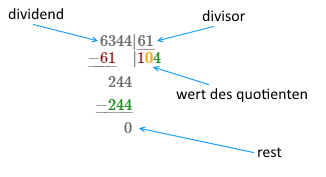 Beispiele: dividend, divisor, rest, wert des quotienten