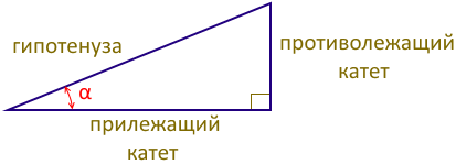 на рисунке изображен треугольник, обозначен уголь альфа, прилежащий катет, противолежащий катет и гипотенуза