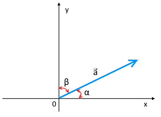 На рисунке изображен вектор, обозначены направляющие косинусы.